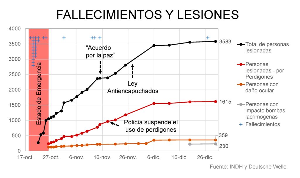 Grafico 1. Fallecimientos y lesiones en Chile. Del 17 de octubre al 26 de diciembre de 2019